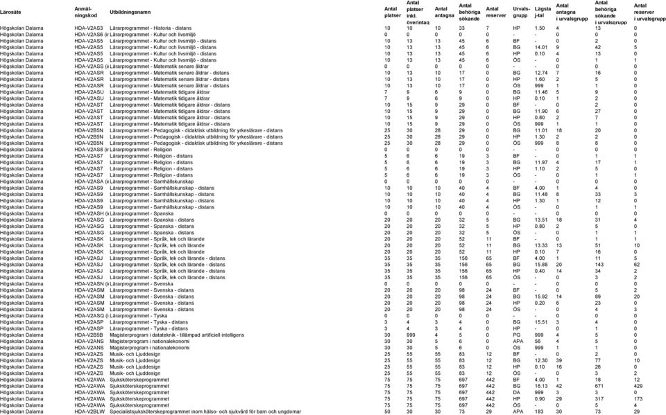 0 2 0 Högskolan Dalarna HDA-V2AS5 Lärarprogrammet - Kultur och livsmiljö - distans 10 13 13 45 6 BG 14.