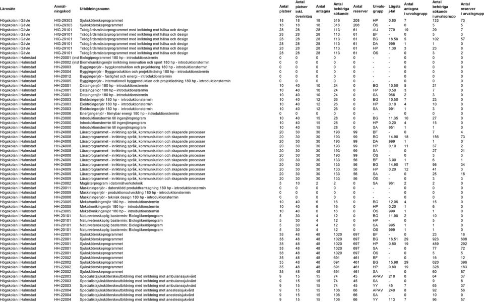 AU 779 19 29 7 Högskolan i Gävle HIG-29101 Trädgårdsmästarprogrammet med inriktning mot hälsa och design 28 28 28 113 61 BF - 0 5 3 Högskolan i Gävle HIG-29101 Trädgårdsmästarprogrammet med