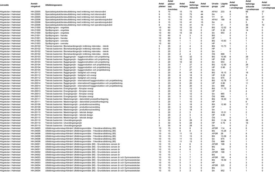 HH-22006 Specialistsjuksköterskeutbildning med inriktning mot operationssjukvård 9 15 15 41 15 APAV 188 8 35 10 Högskolan i Halmstad HH-22006 Specialistsjuksköterskeutbildning med inriktning mot