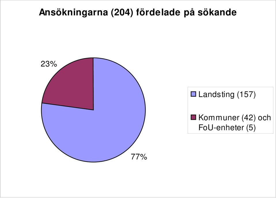 Landsting (157) Kommuner