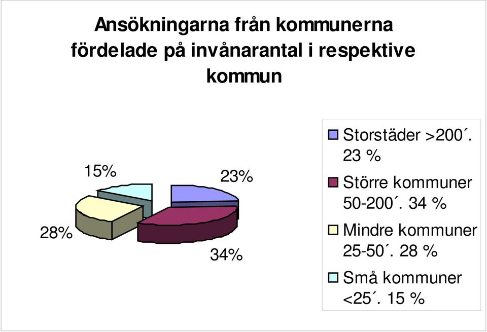 Storstäder >200. 23 % Större kommuner 50-200.