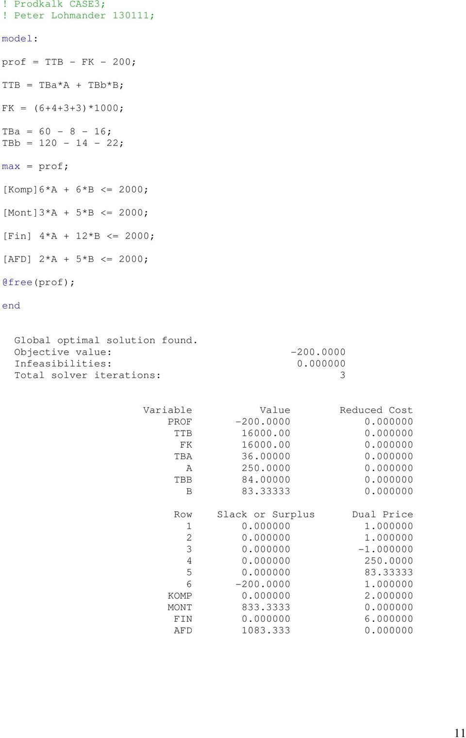 4*A + 12*B <= 2000; [AFD] 2*A + 5*B <= 2000; @free(prof); end Global optimal solution found. Objective value: -200.0000 Infeasibilities: 0.