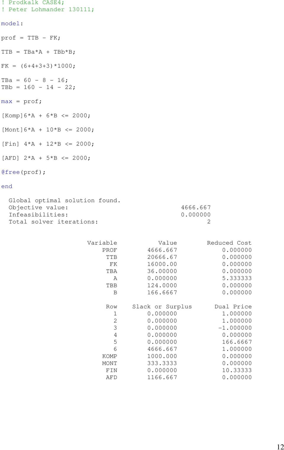 + 12*B <= 2000; [AFD] 2*A + 5*B <= 2000; @free(prof); end Global optimal solution found. Objective value: 4666.667 Infeasibilities: 0.