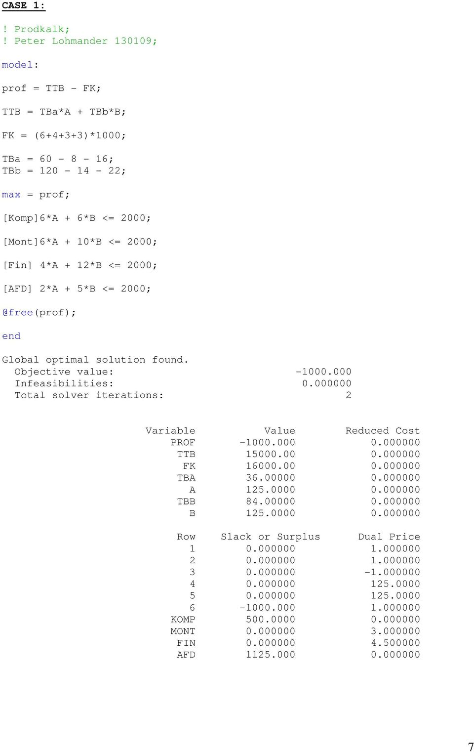 + 12*B <= 2000; [AFD] 2*A + 5*B <= 2000; @free(prof); end Global optimal solution found. Objective value: -1000.000 Infeasibilities: 0.