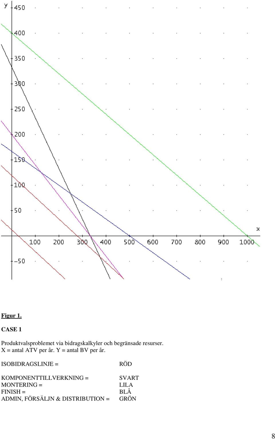 begränsade resurser. X = antal ATV per år.