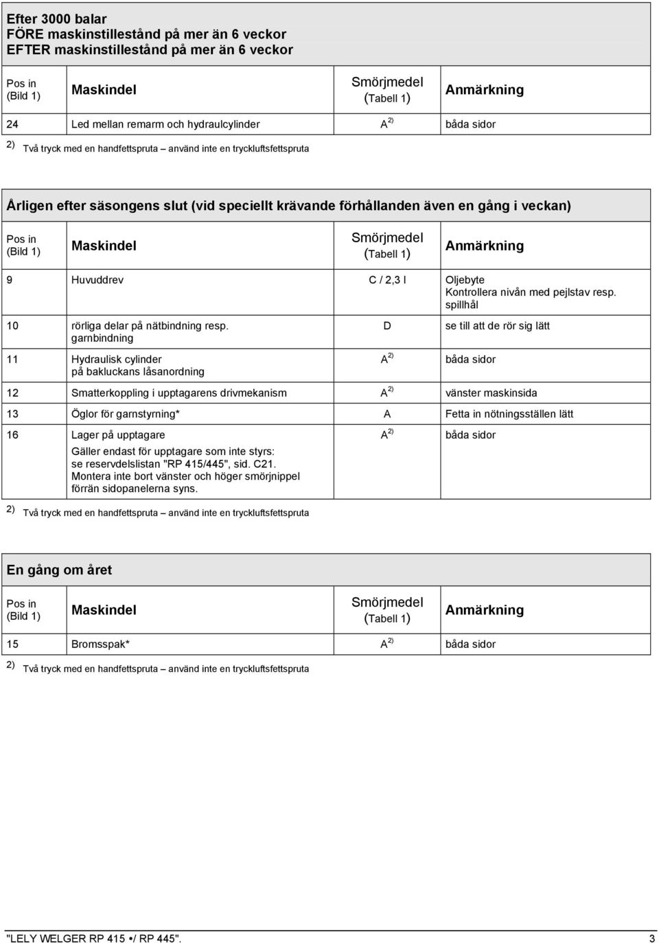 garnbindning 11 Hydraulisk cylinder på bakluckans låsanordning D se till att de rör sig lätt 12 Smatterkoppling i upptagarens drivmekanism vänster maskinsida 13 Öglor för garnstyrning* A Fetta in