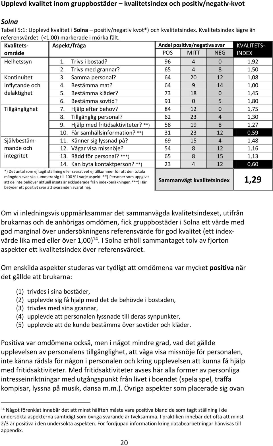 96 4 0 1,92 2. Trivs med grannar? 65 4 8 1,50 Kontinuitet 3. Samma personal? 64 20 12 1,08 Inflytande och delaktighet 4. Bestämma mat? 64 9 14 1,00 5. Bestämma kläder? 73 18 0 1,45 6. Bestämma sovtid?