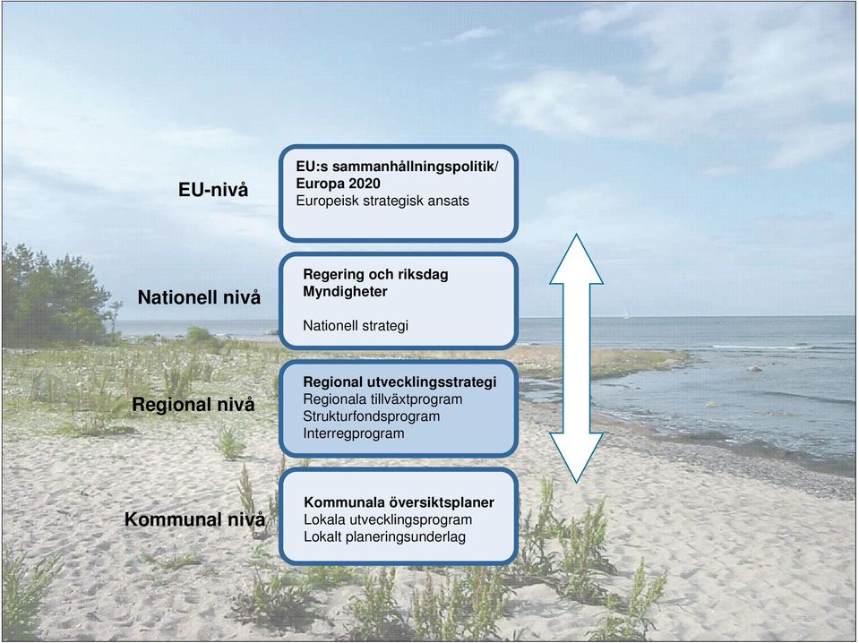 Regional utvecklingsstrategi Regionala tillväxtprogram Strukturfondsprogram