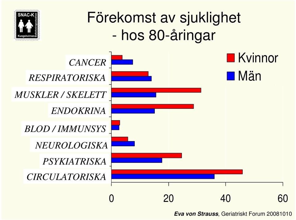 hos 80-åringar CANCER RESPIRATORISKA MUSKLER / SKELETT ENDOKRINA