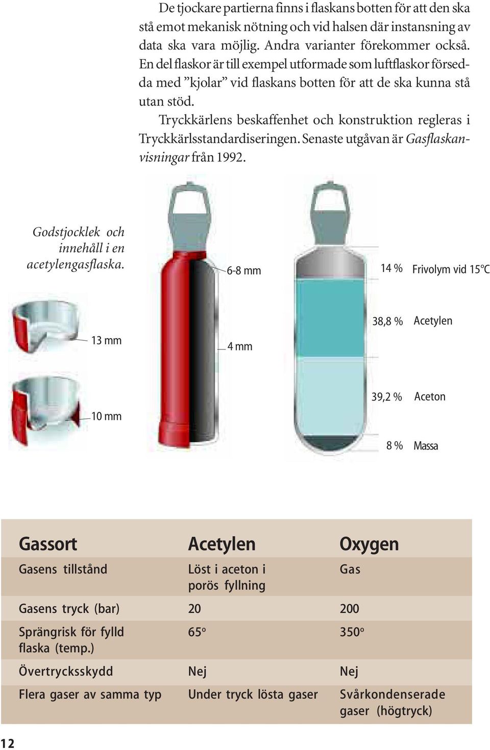 Tryckkärlens beskaffenhet och konstruktion regleras i Tryckkärlsstandardiseringen. Senaste utgåvan är Gasflaskanvisningar från 1992. Godstjocklek och innehåll i en acetylengasflaska.