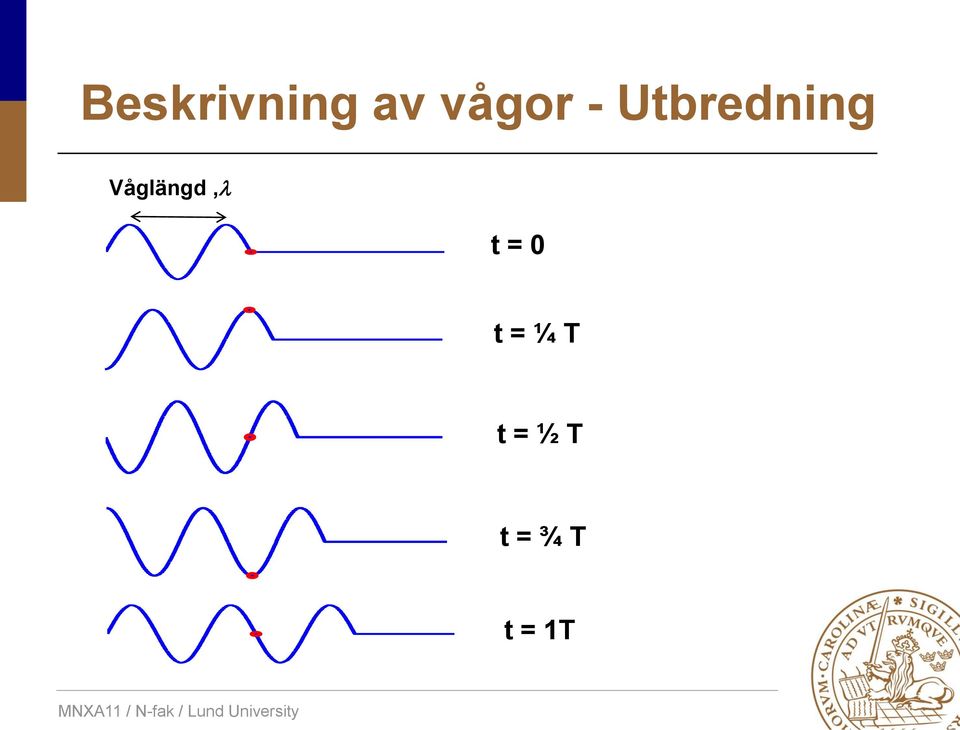 Våglängd,l t = 0 t =