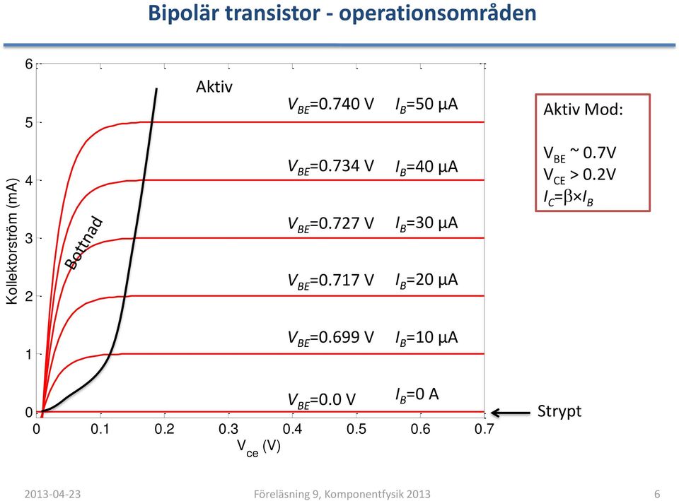 77 V V E =0.717 V =40 µa =30 µa =0 µa V E ~ 0.7V V E > 0.