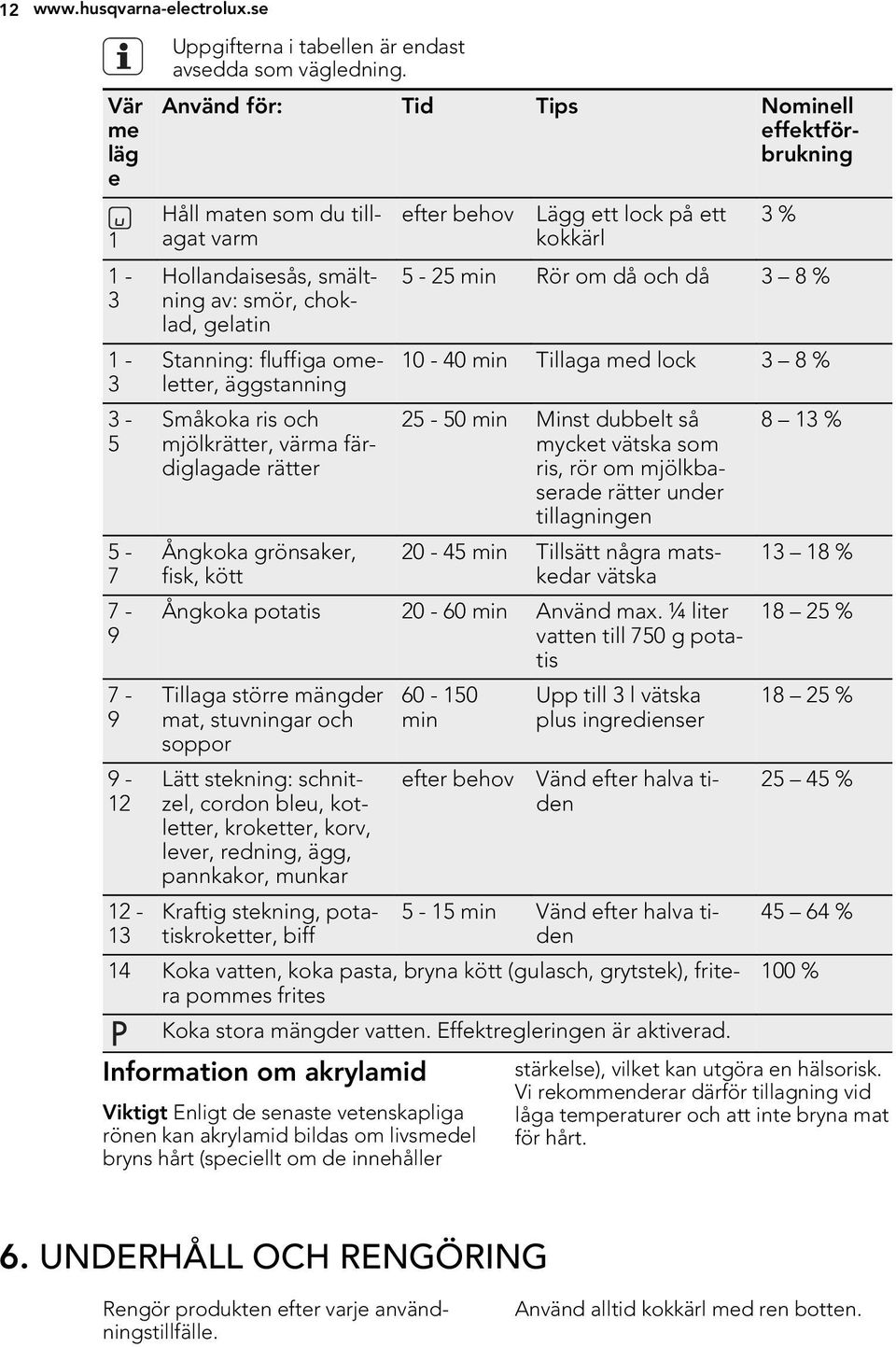 mjölkrätter, värma färdiglagade rätter Ångkoka grönsaker, fisk, kött efter behov Lägg ett lock på ett kokkärl 3 % 5-25 min Rör om då och då 3 8 % 10-40 min Tillaga med lock 3 8 % 25-50 min Minst