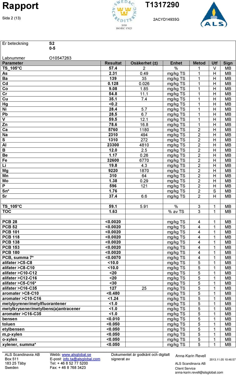 8 mg/kg TS 1 H MB Ca 5760 1180 mg/kg TS 2 H MB Na 2310 494 mg/kg TS 2 H MB S 1310 272 mg/kg TS 2 H MB Al 23300 4810 mg/kg TS 2 H MB B 12.0 2.5 mg/kg TS 2 H MB Be 1.17 0.