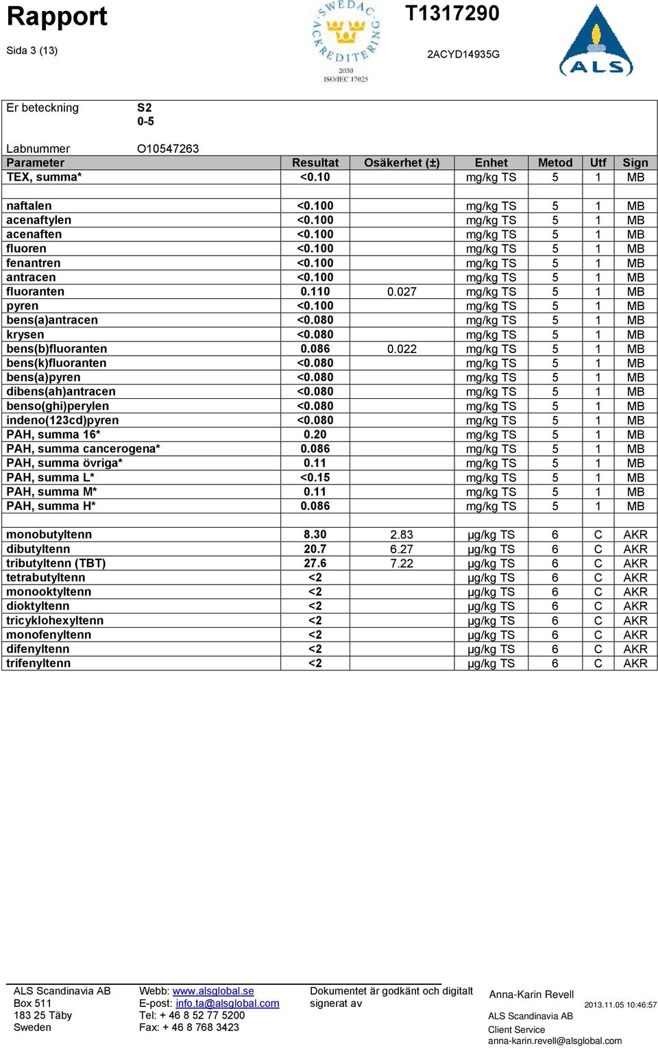 080 mg/kg TS 5 1 MB krysen <0.080 mg/kg TS 5 1 MB bens(b)fluoranten 0.086 0.022 mg/kg TS 5 1 MB bens(k)fluoranten <0.080 mg/kg TS 5 1 MB bens(a)pyren <0.080 mg/kg TS 5 1 MB dibens(ah)antracen <0.