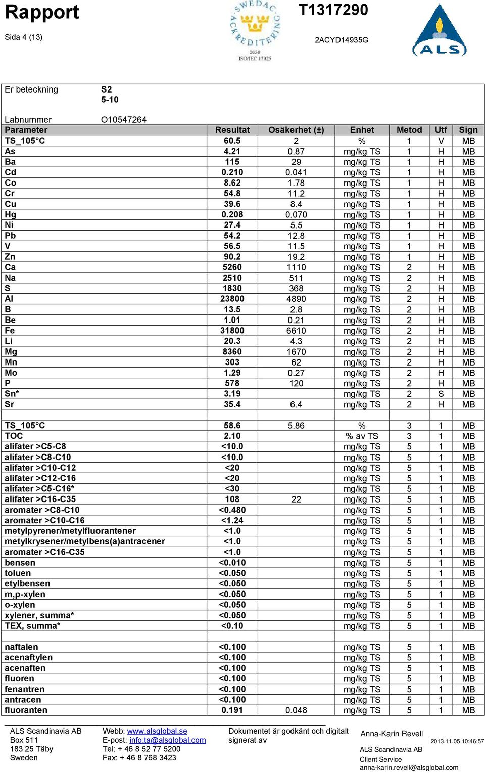 2 mg/kg TS 1 H MB Ca 5260 1110 mg/kg TS 2 H MB Na 2510 511 mg/kg TS 2 H MB S 1830 368 mg/kg TS 2 H MB Al 23800 4890 mg/kg TS 2 H MB B 13.5 2.8 mg/kg TS 2 H MB Be 1.01 0.