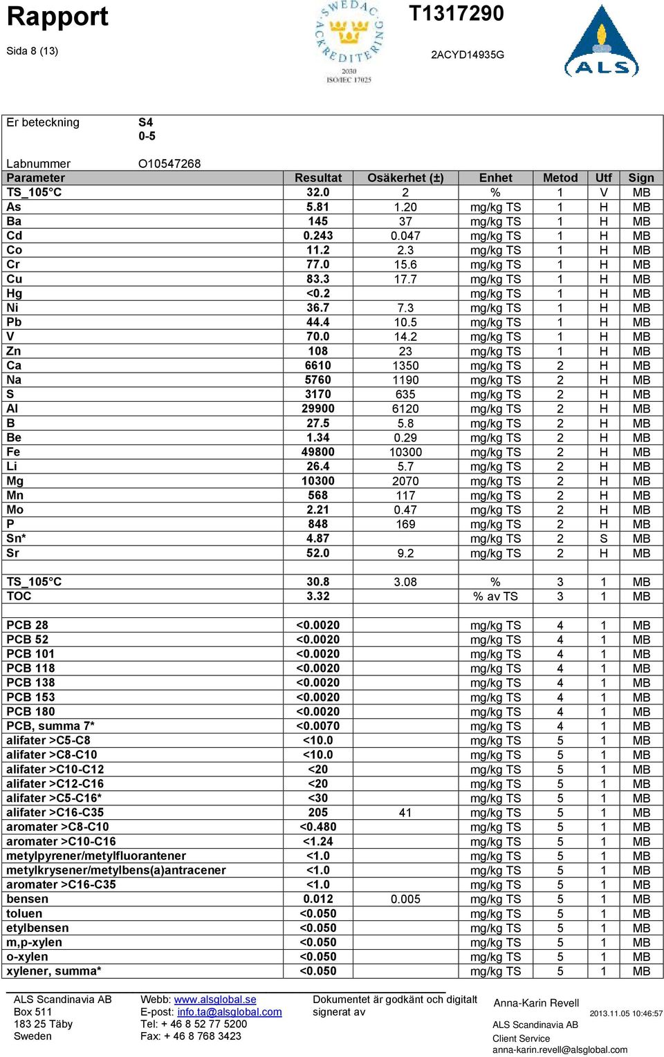 2 mg/kg TS 1 H MB Zn 108 23 mg/kg TS 1 H MB Ca 6610 1350 mg/kg TS 2 H MB Na 5760 1190 mg/kg TS 2 H MB S 3170 635 mg/kg TS 2 H MB Al 29900 6120 mg/kg TS 2 H MB B 27.5 5.8 mg/kg TS 2 H MB Be 1.34 0.