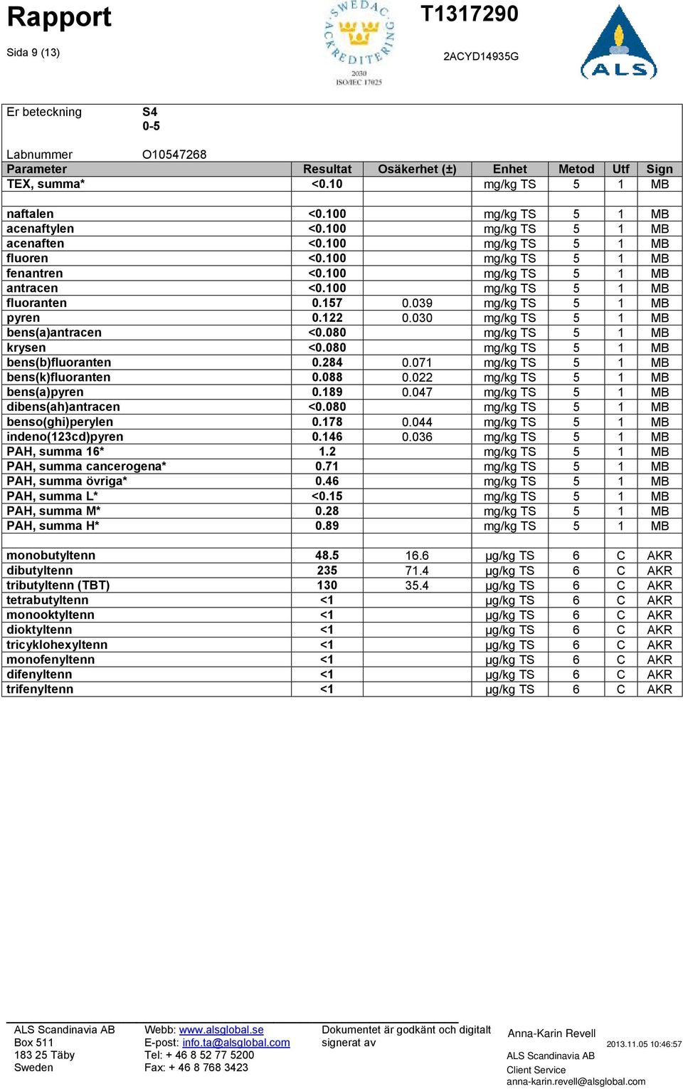 080 mg/kg TS 5 1 MB krysen <0.080 mg/kg TS 5 1 MB bens(b)fluoranten 0.284 0.071 mg/kg TS 5 1 MB bens(k)fluoranten 0.088 0.022 mg/kg TS 5 1 MB bens(a)pyren 0.189 0.