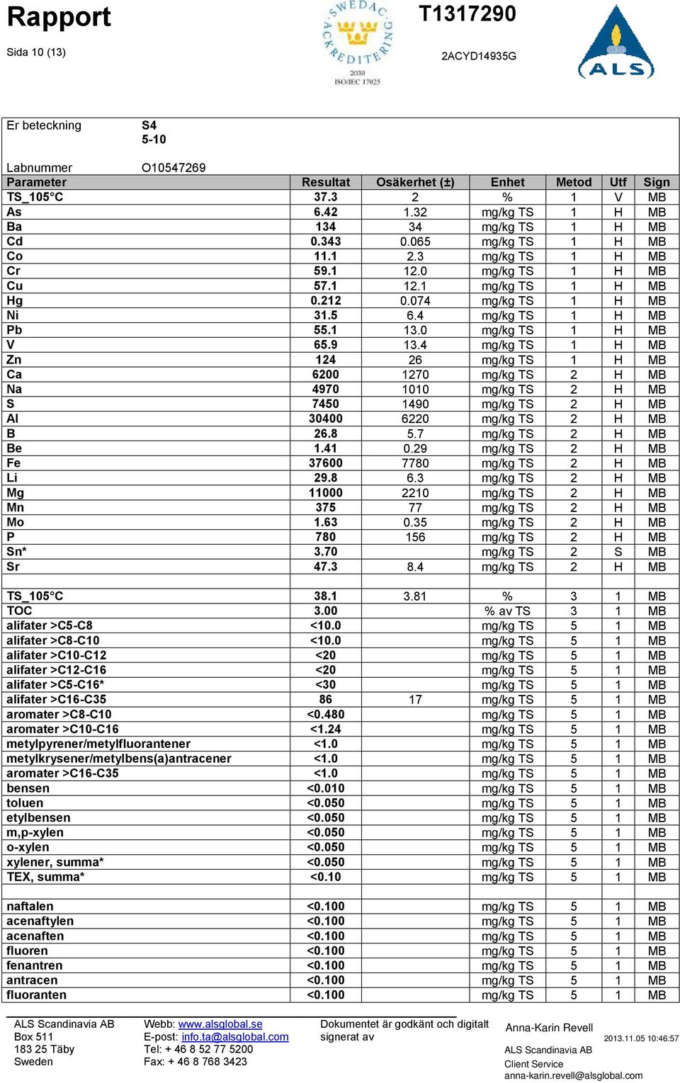 4 mg/kg TS 1 H MB Zn 124 26 mg/kg TS 1 H MB Ca 6200 1270 mg/kg TS 2 H MB Na 4970 1010 mg/kg TS 2 H MB S 7450 1490 mg/kg TS 2 H MB Al 30400 6220 mg/kg TS 2 H MB B 26.8 5.7 mg/kg TS 2 H MB Be 1.41 0.