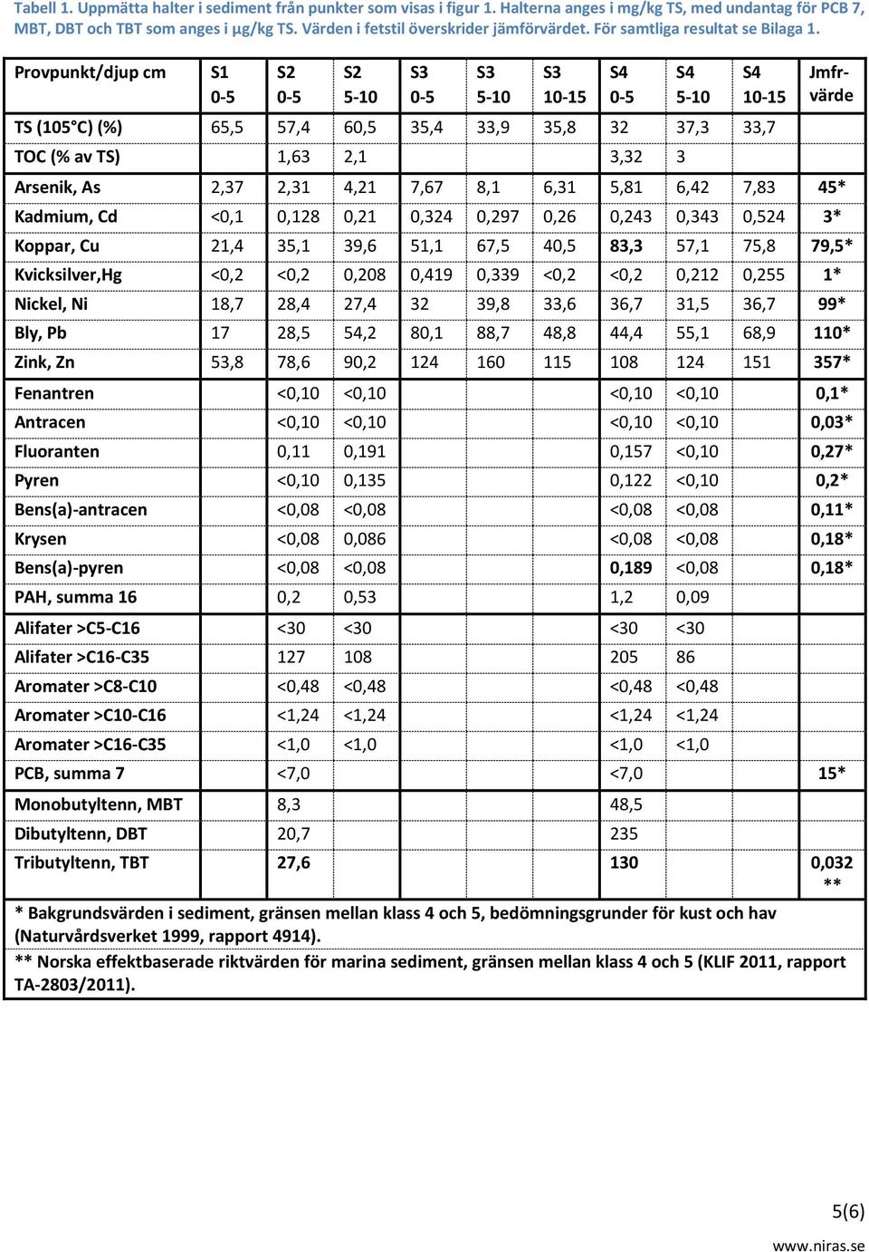 Provpunkt/djup cm S1 0-5 S2 0-5 S2 5-10 S3 0-5 S3 5-10 S3 10-15 S4 0-5 S4 5-10 TS (105 C) (%) 65,5 57,4 60,5 35,4 33,9 35,8 32 37,3 33,7 TOC (% av TS) 1,63 2,1 3,32 3 S4 10-15 Arsenik, As 2,37 2,31