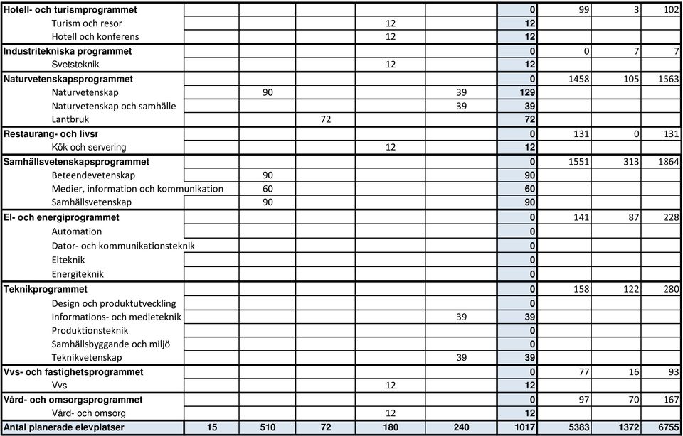 90 Medier, information och kommunikation 60 60 Samhällsvetenskap 90 90 El- och energiprogrammet 0 141 87 228 Automation 0 Dator- och kommunikationsteknik 0 Elteknik 0 Energiteknik 0 Teknikprogrammet