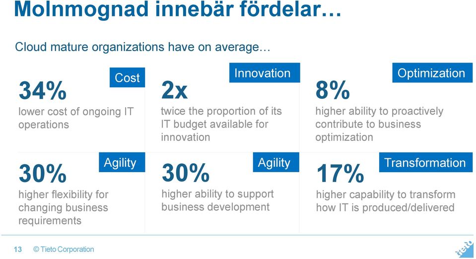 for innovation 30% higher ability to support business development Optimization 8% higher ability to proactively
