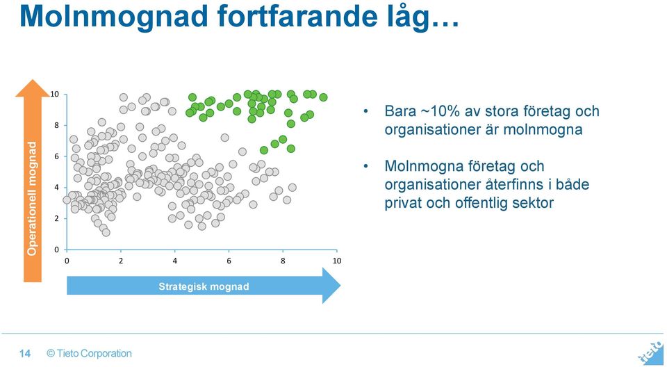 2 Molnmogna företag och organisationer återfinns i både