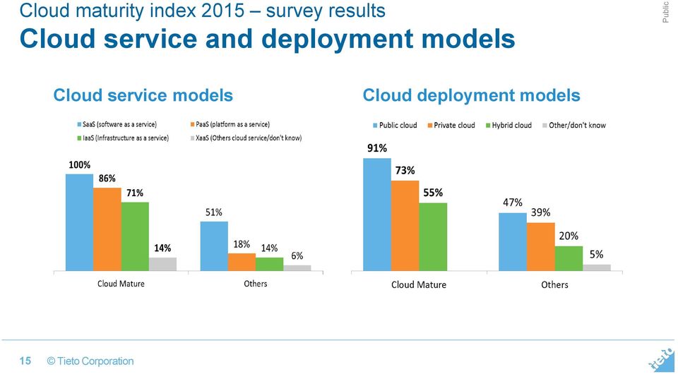 deployment models Cloud service