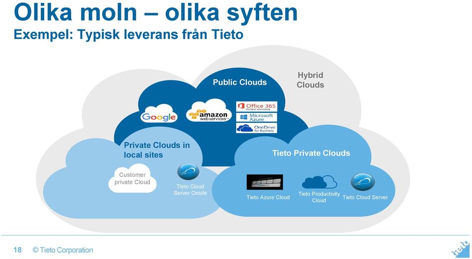 Tieto Private Clouds Customer private Cloud Tieto Cloud Server