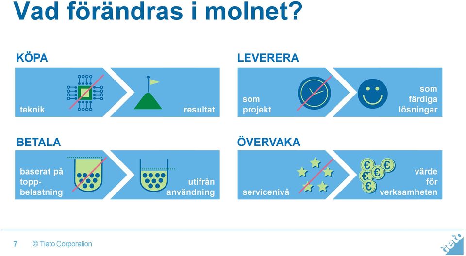 färdiga lösningar BETALA ÖVERVAKA baserat på