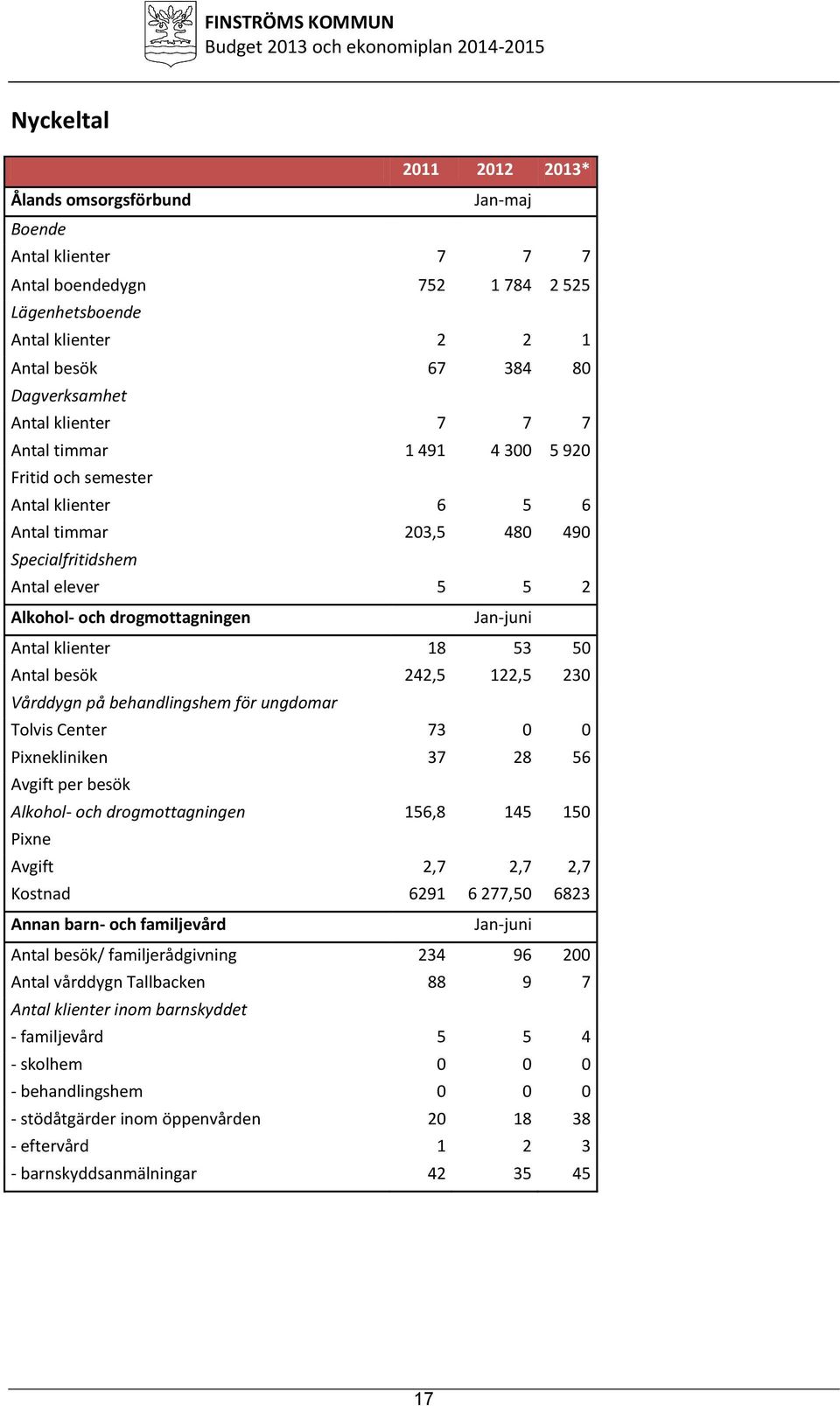 drogmottagningen Jan-juni Antal klienter 18 53 50 Antal besök 242,5 122,5 230 Vårddygn på behandlingshem för ungdomar Tolvis Center 73 0 0 Pixnekliniken 37 28 56 Avgift per besök Alkohol- och