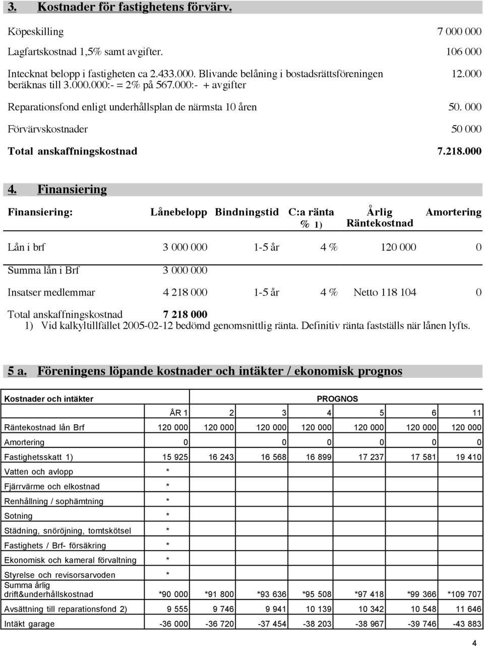 Finansiering Finansiering: Lånebelopp Bindningstid C:a ränta % 1) Årlig Räntekostnad Amortering Lån i brf 3 000 000 1-5 år 4 % 120 000 0 Summa lån i Brf 3 000 000 Insatser medlemmar 4 218 000 1-5 år