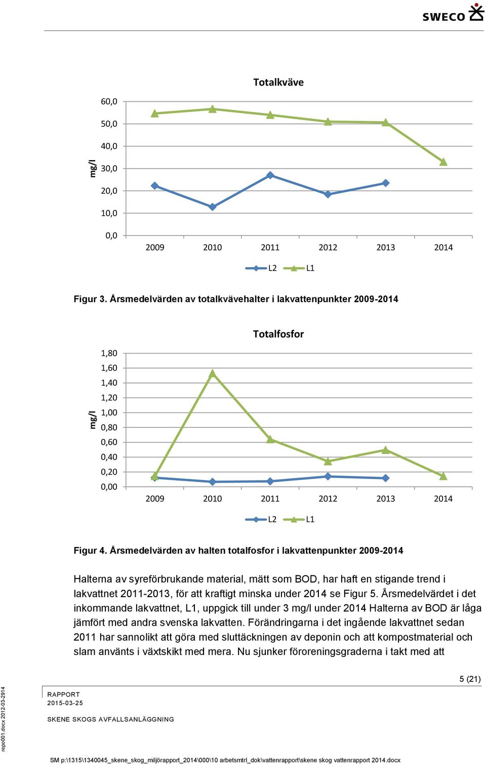 Årsmedelvärden av halten totalfosfor i lakvattenpunkter 2009-2014 Halterna av syreförbrukande material, mätt som BOD, har haft en stigande trend i lakvattnet 2011-2013, för att kraftigt minska under