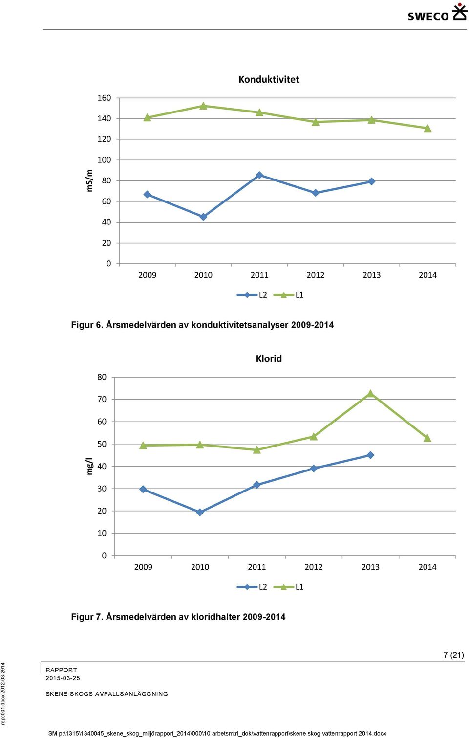 Årsmedelvärden av konduktivitetsanalyser 2009-2014 Klorid 80 70 60 50 40 30 20 10 0 2009 2010 2011 2012 2013 2014 L2