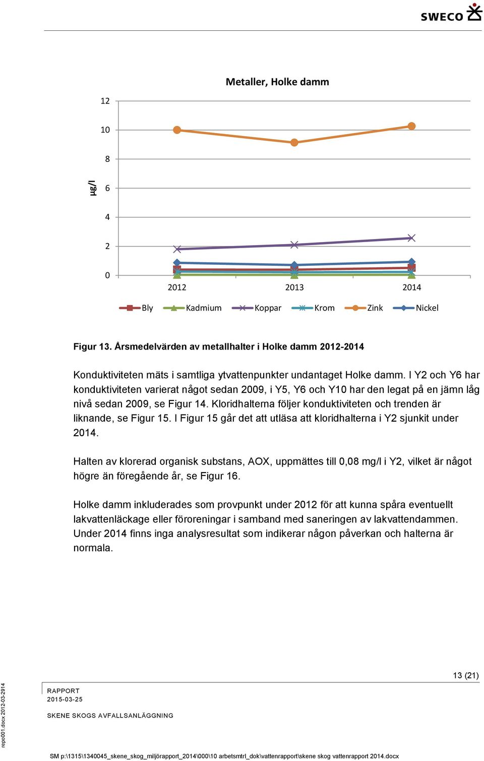 I Y2 och Y6 har konduktiviteten varierat något sedan 2009, i Y5, Y6 och Y10 har den legat på en jämn låg nivå sedan 2009, se Figur 14.