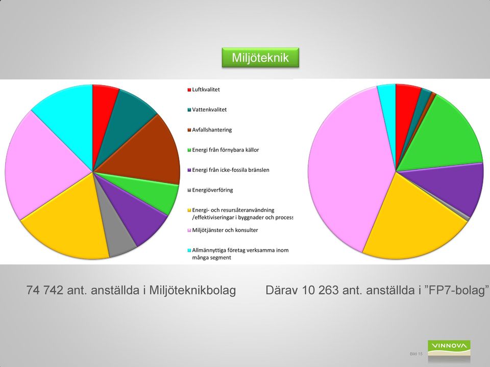 i byggnader och processer Miljötjänster och konsulter Allmännyttiga företag verksamma inom