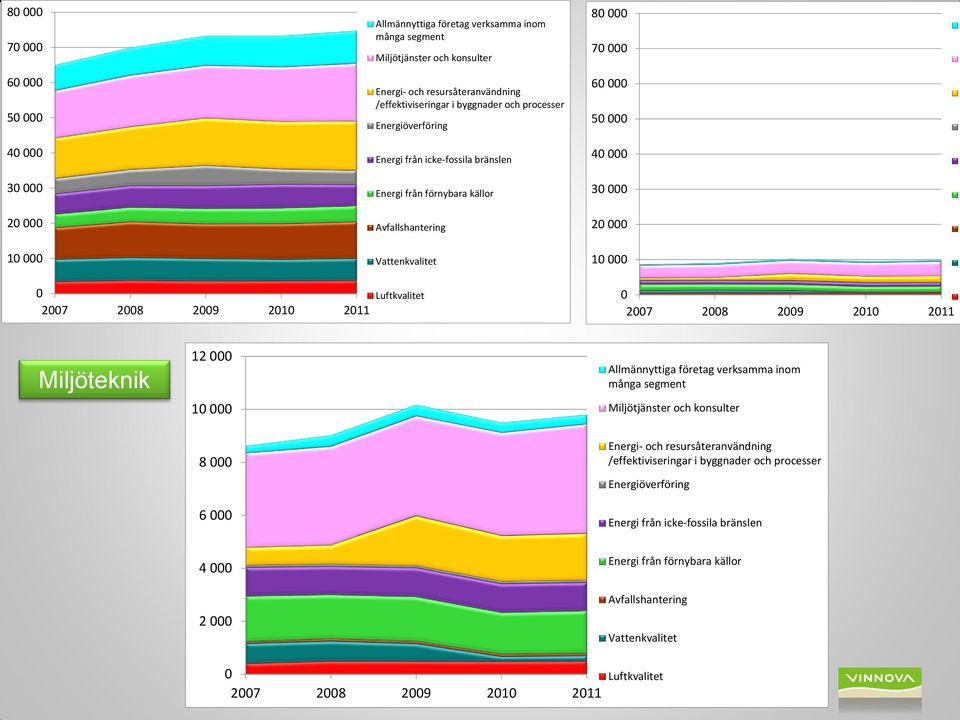 40 000 30 000 20 000 10 000 0 2007 2008 2009 2010 2011 Miljöteknik 12 000 10 000 Allmännyttiga företag verksamma inom många segment Miljötjänster och konsulter 8 000 6 000 Energi- och