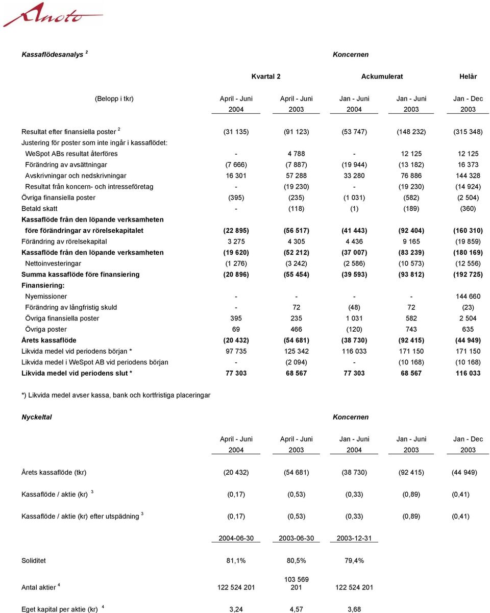 (13 182) 16 373 Avskrivningar och nedskrivningar 16 301 57 288 33 280 76 886 144 328 Resultat från koncern- och intresseföretag - (19 230) - (19 230) (14 924) Övriga finansiella poster (395) (235) (1