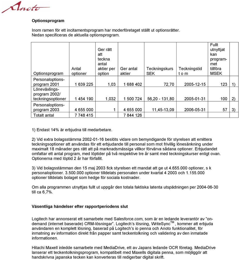 2001 1 639 225 1,03 1 688 402 72,70 2005-12-15 123 1) Löneväxlingsprogram 2002/ teckningsoptioner 1 454 190 1,032 1 500 724 56,20-131,80 2005-01-31 100 2) Personaloptionsprogram 2003 4 655 000 1 4