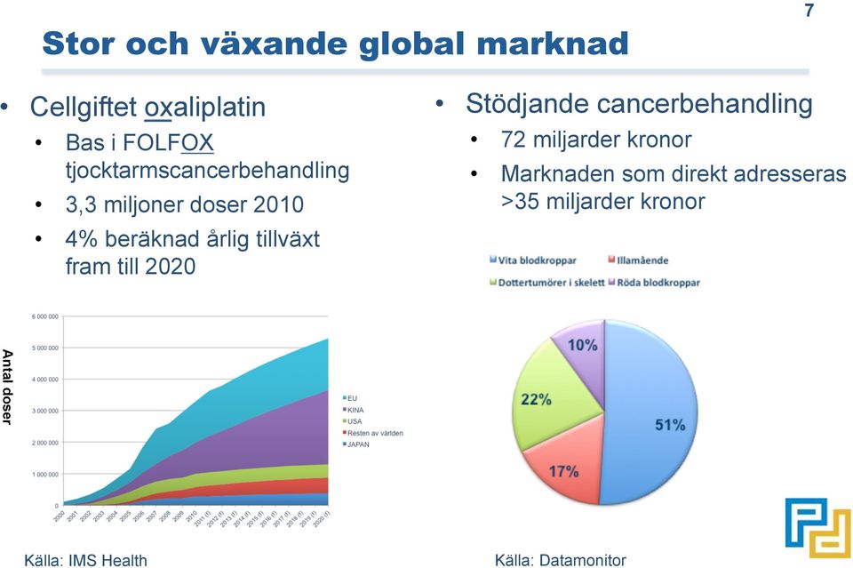 fram till 2020 Stödjande cancerbehandling 72 miljarder kronor Marknaden som