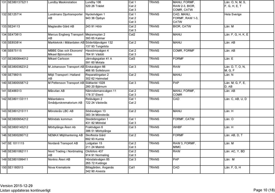 SE3800844012 Mikael Carlsson Järnvägsgatan 41 A 591 60 Motala 138 SE3800362312 M Johansson Transport Erskavägen 66 466 95 Sollebrunn 139 SE756015 Miljö Transport i Halland Reparatörgatan 2 302 62