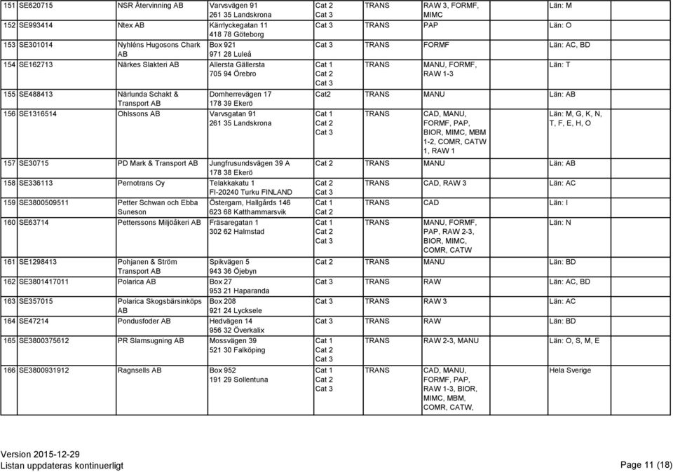 Jungfrusundsvägen 39 A 178 38 Ekerö 158 SE336113 Pernotrans Oy Telakkakatu 1 FI-20240 Turku FINLAND 159 SE3800509511 Petter Schwan och Ebba Suneson Östergarn, Hallgårds 146 623 68 Katthammarsvik 160