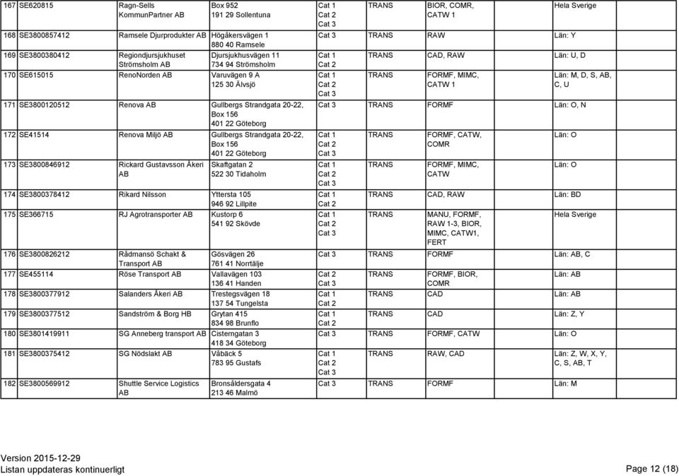 20-22, Box 156 401 22 Göteborg 173 SE3800846912 Rickard Gustavsson Åkeri Skaftgatan 2 522 30 Tidaholm 174 SE3800378412 Rikard Nilsson Yttersta 105 946 92 Lillpite 175 SE366715 RJ Agrotransporter
