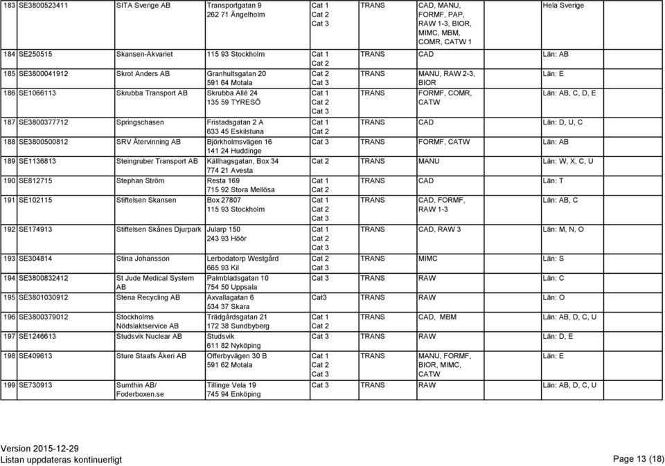 Steingruber Transport Källhagsgatan, Box 34 774 21 Avesta 190 SE812715 Stephan Ström Resta 169 715 92 Stora Mellösa 191 SE102115 Stiftelsen Skansen Box 27807 115 93 Stockholm 192 SE174913 Stiftelsen
