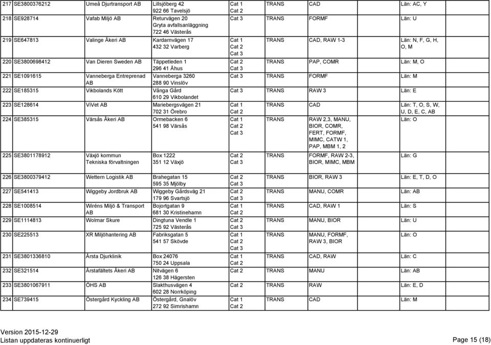 SE128614 ViVet Mariebergsvägen 21 702 31 Örebro 224 SE385315 Värsås Åkeri Ormebacken 6 541 98 Värsås 225 SE3801178912 Växjö kommun Tekniska förvaltningen Box 1222 351 12 Växjö CAD Län: AC, Y FORMF