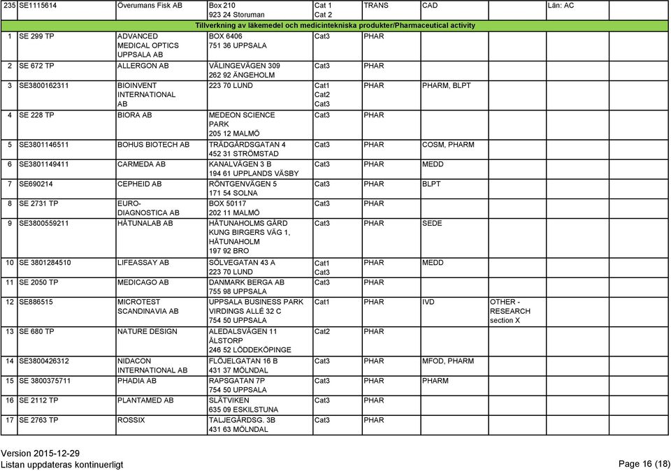 7 SE690214 CEPHEID RÖNTGENVÄGEN 5 171 54 SOLNA 8 SE 2731 TP EURO- DIAGNOSTICA BOX 50117 202 11 MALMÖ 9 SE3800559211 HÅTUNAL HÅTUNAHOLMS GÅRD KUNG BIRGERS VÄG 1, HÅTUNAHOLM 197 92 BRO 10 SE 3801284510