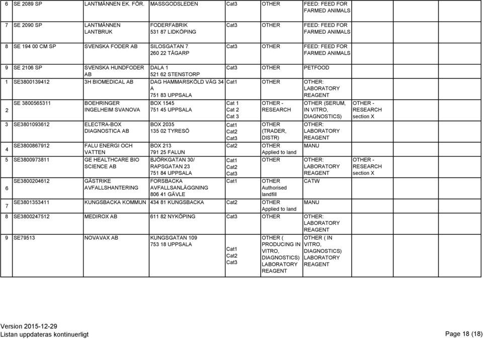 TÅGARP OTHER FEED: FEED FOR FARMED ANIMALS 9 SE 2106 SP SVENSKA HUNDFODER DALA 1 521 62 STENSTORP 1 SE3800139412 3H BIOMEDICAL DAG HAMMARSKÖLD VÄG 34 A 751 83 UPPSALA 2 SE 3800565311 BOEHRINGER