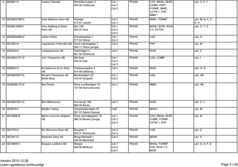 SE3800375712 AVL Transporter Bäl Gute 524 34 Slite 16 SE985313 B Andersson & Co Åkeri 17 SE3800204712 Becami Transporter att: Berith Berg Fiskhamnsgatan 3 414 58 Göteborg Musikalvägen 22 142 43
