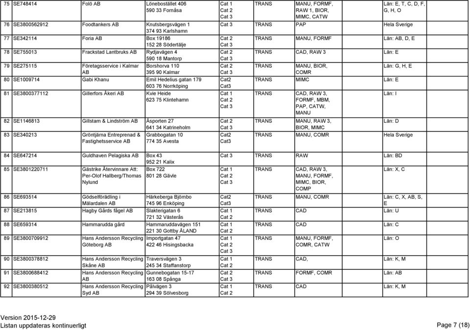Heide 623 75 Klintehamn 82 SE1146813 Gillstam & Lindström Åsporten 27 641 34 Katrineholm 83 SE340213 Gröntjärna Entreprenad & Fastighetsservice Grabbogatan 10 774 35 Avesta RAW 1, BIOR, MIMC, CATW