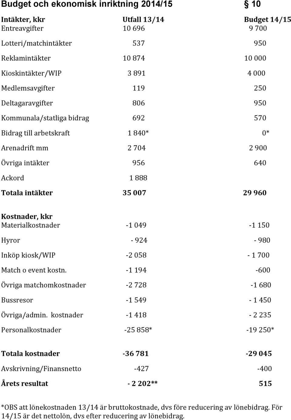 ))))))))))))))))))))))))29)960) ) ) ) Kostnader)kkr Materialkostnader C1049 C1150 Hyror C924 C980 Inköpkiosk/WIP C2058 C1700 Matchoeventkostn.